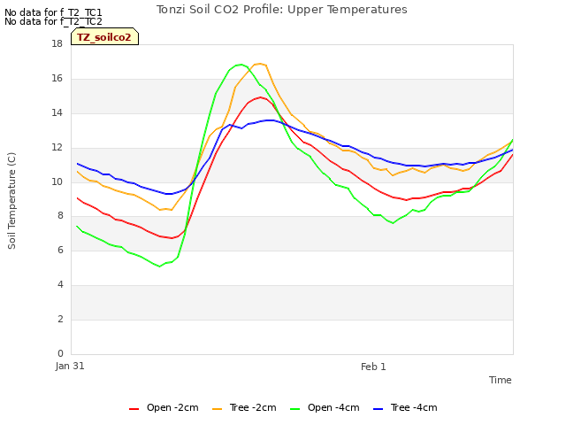 plot of Tonzi Soil CO2 Profile: Upper Temperatures