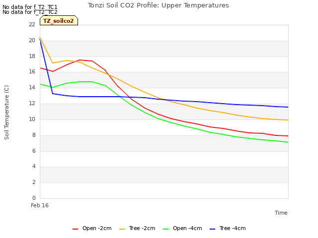 plot of Tonzi Soil CO2 Profile: Upper Temperatures