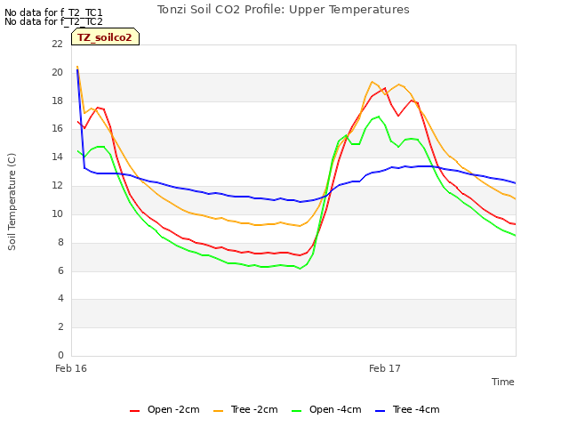 plot of Tonzi Soil CO2 Profile: Upper Temperatures