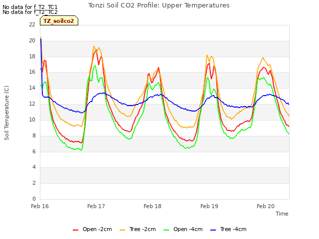 plot of Tonzi Soil CO2 Profile: Upper Temperatures