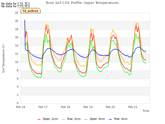 plot of Tonzi Soil CO2 Profile: Upper Temperatures