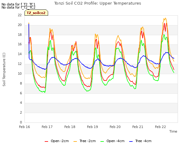 plot of Tonzi Soil CO2 Profile: Upper Temperatures