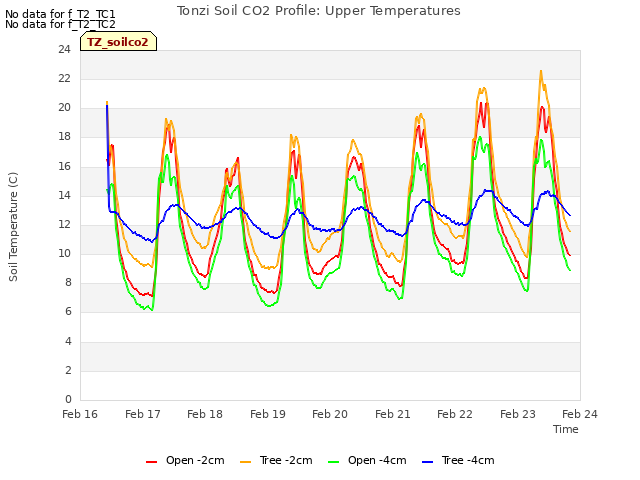 plot of Tonzi Soil CO2 Profile: Upper Temperatures