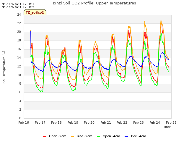 plot of Tonzi Soil CO2 Profile: Upper Temperatures