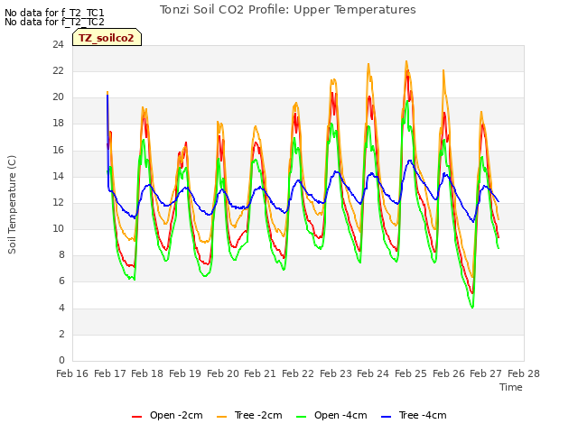 plot of Tonzi Soil CO2 Profile: Upper Temperatures