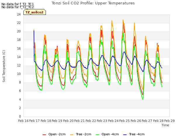 plot of Tonzi Soil CO2 Profile: Upper Temperatures