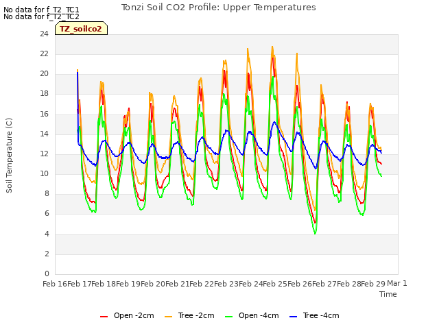 plot of Tonzi Soil CO2 Profile: Upper Temperatures