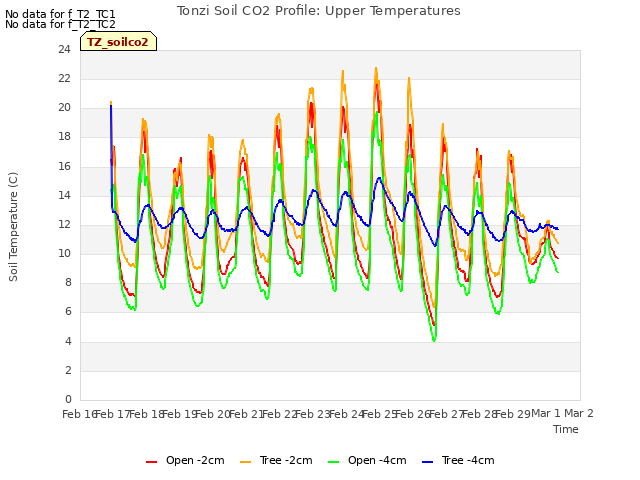 plot of Tonzi Soil CO2 Profile: Upper Temperatures