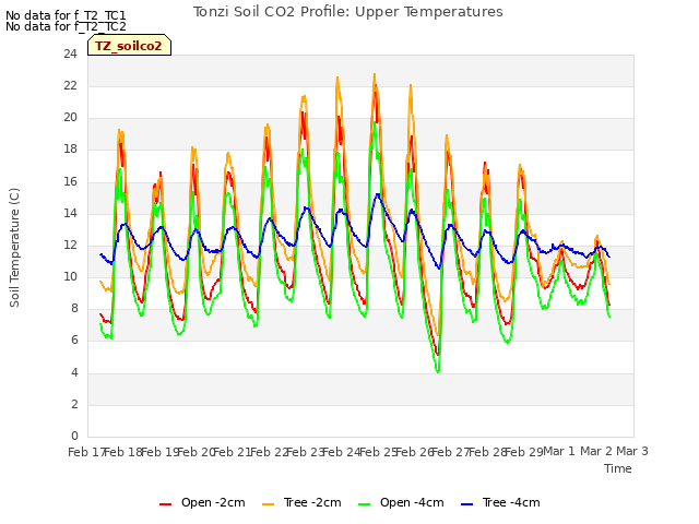 plot of Tonzi Soil CO2 Profile: Upper Temperatures