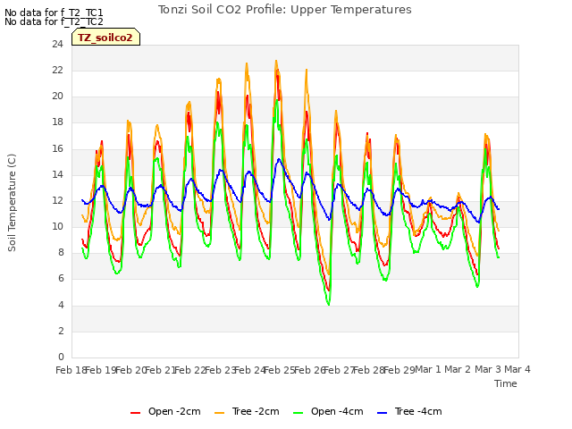 plot of Tonzi Soil CO2 Profile: Upper Temperatures