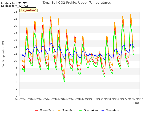 plot of Tonzi Soil CO2 Profile: Upper Temperatures