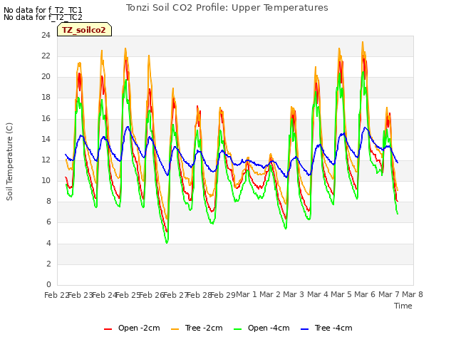 plot of Tonzi Soil CO2 Profile: Upper Temperatures