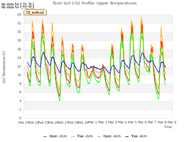 plot of Tonzi Soil CO2 Profile: Upper Temperatures