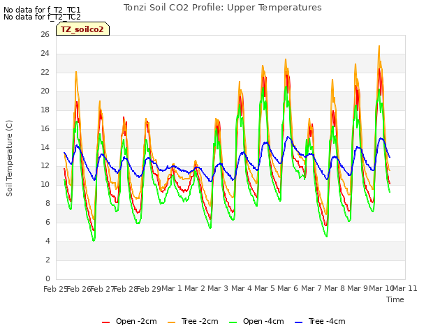 plot of Tonzi Soil CO2 Profile: Upper Temperatures