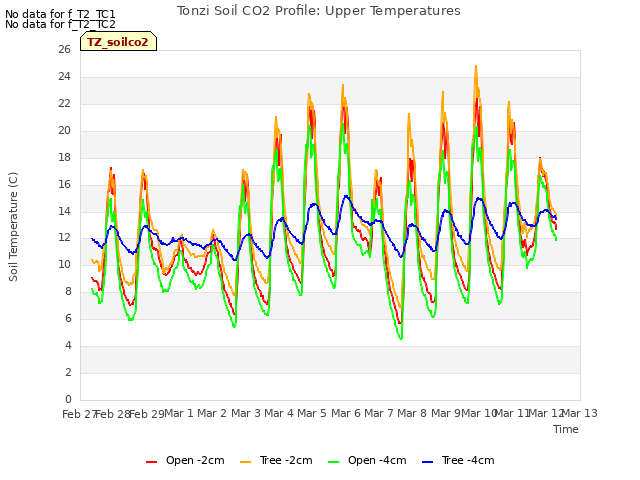 plot of Tonzi Soil CO2 Profile: Upper Temperatures