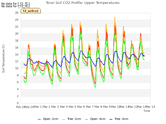 plot of Tonzi Soil CO2 Profile: Upper Temperatures