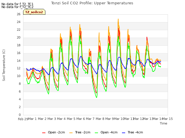 plot of Tonzi Soil CO2 Profile: Upper Temperatures