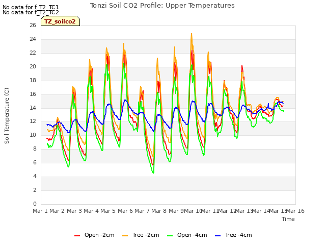 plot of Tonzi Soil CO2 Profile: Upper Temperatures