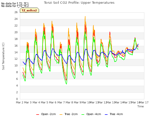 plot of Tonzi Soil CO2 Profile: Upper Temperatures