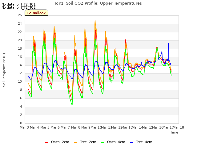 plot of Tonzi Soil CO2 Profile: Upper Temperatures