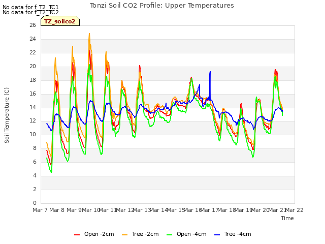 plot of Tonzi Soil CO2 Profile: Upper Temperatures