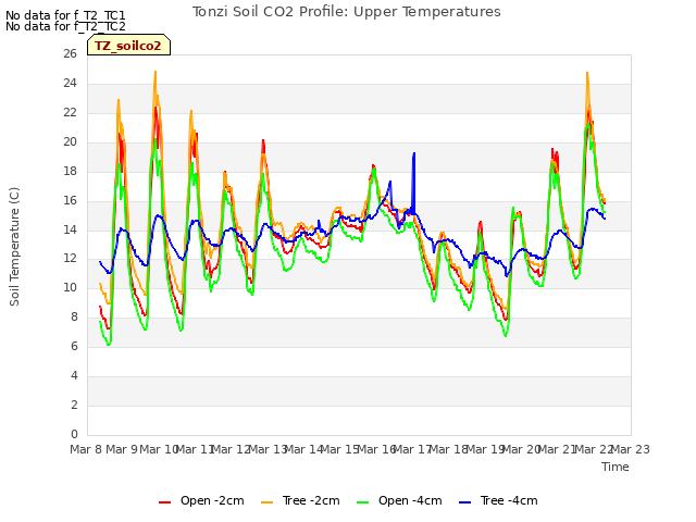 plot of Tonzi Soil CO2 Profile: Upper Temperatures