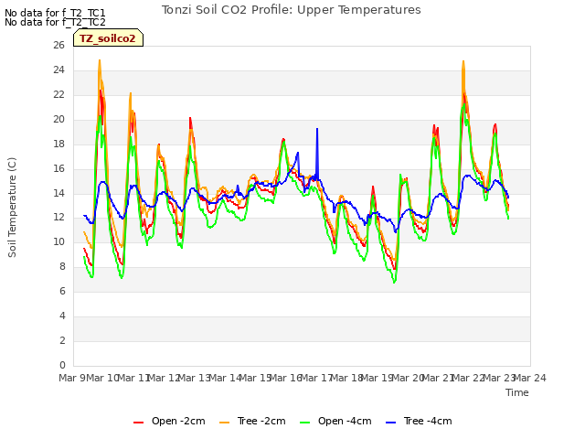 plot of Tonzi Soil CO2 Profile: Upper Temperatures