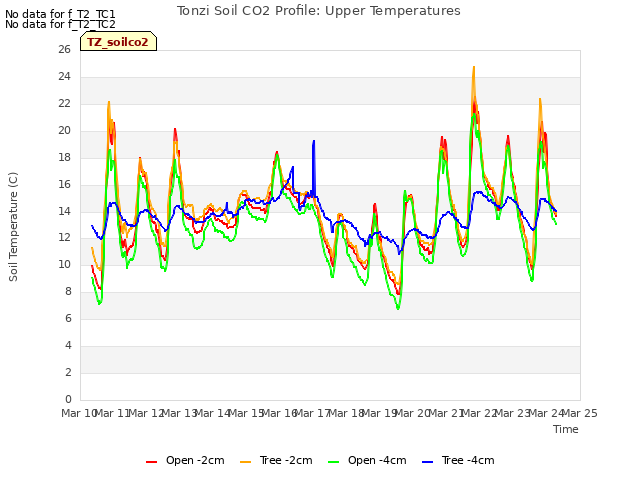 plot of Tonzi Soil CO2 Profile: Upper Temperatures