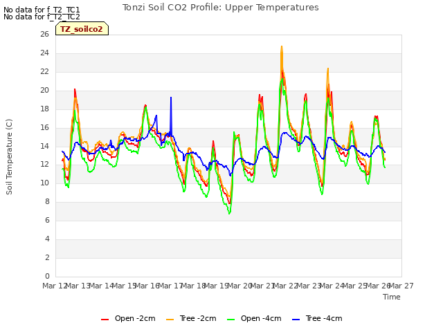 plot of Tonzi Soil CO2 Profile: Upper Temperatures