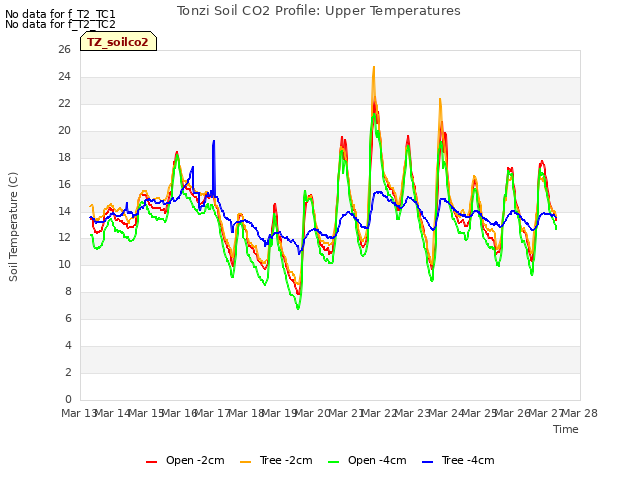 plot of Tonzi Soil CO2 Profile: Upper Temperatures