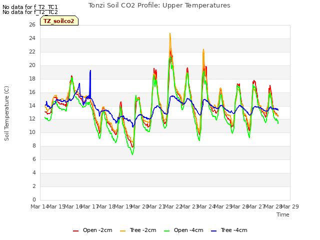 plot of Tonzi Soil CO2 Profile: Upper Temperatures