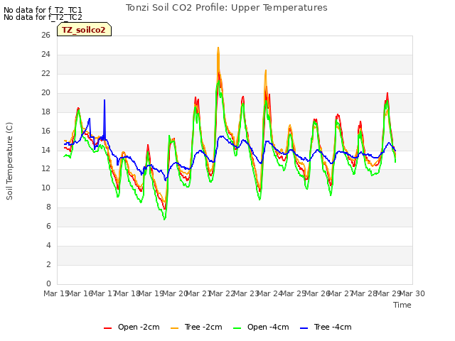 plot of Tonzi Soil CO2 Profile: Upper Temperatures