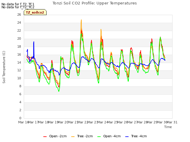 plot of Tonzi Soil CO2 Profile: Upper Temperatures