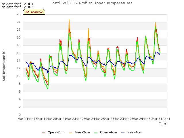 plot of Tonzi Soil CO2 Profile: Upper Temperatures