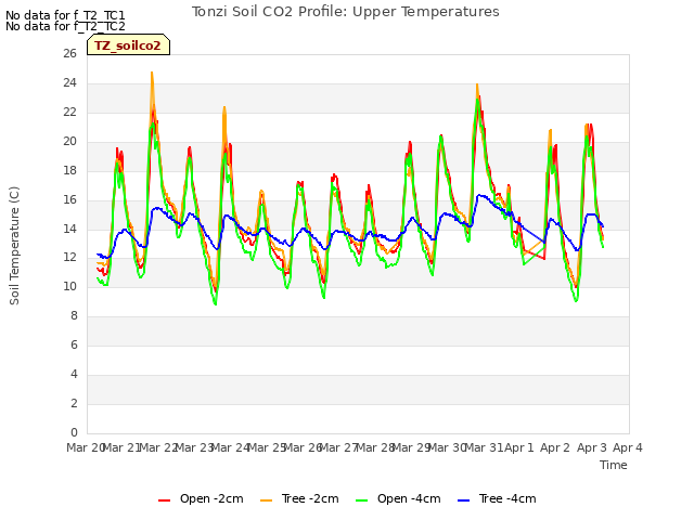 plot of Tonzi Soil CO2 Profile: Upper Temperatures