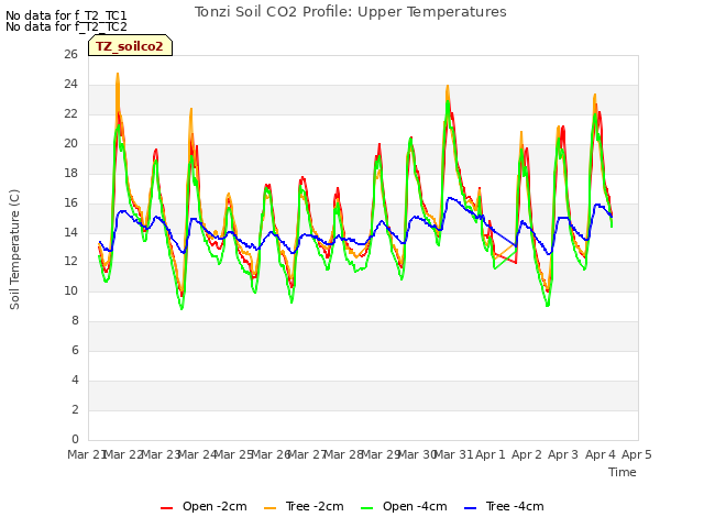 plot of Tonzi Soil CO2 Profile: Upper Temperatures