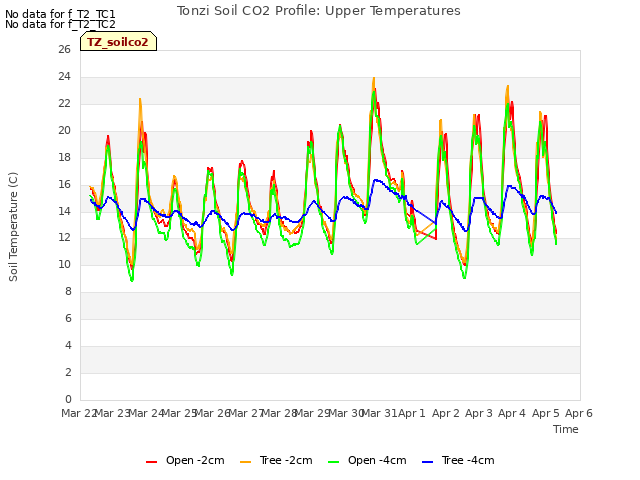 plot of Tonzi Soil CO2 Profile: Upper Temperatures