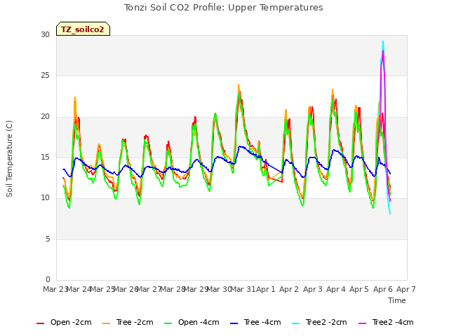 plot of Tonzi Soil CO2 Profile: Upper Temperatures