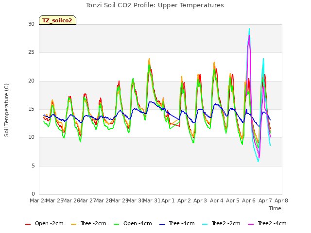 plot of Tonzi Soil CO2 Profile: Upper Temperatures