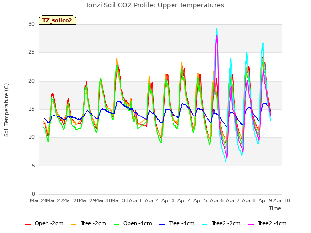 plot of Tonzi Soil CO2 Profile: Upper Temperatures