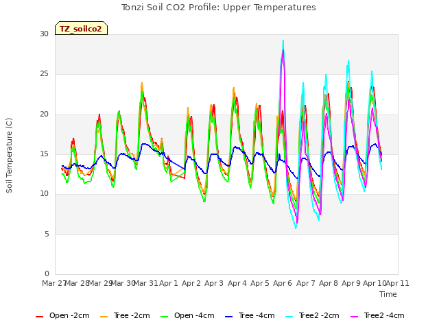 plot of Tonzi Soil CO2 Profile: Upper Temperatures