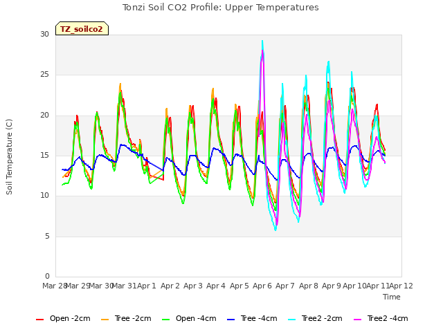 plot of Tonzi Soil CO2 Profile: Upper Temperatures