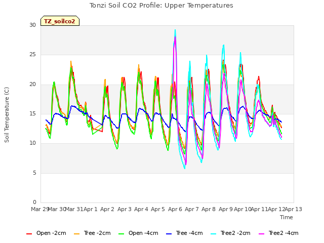 plot of Tonzi Soil CO2 Profile: Upper Temperatures