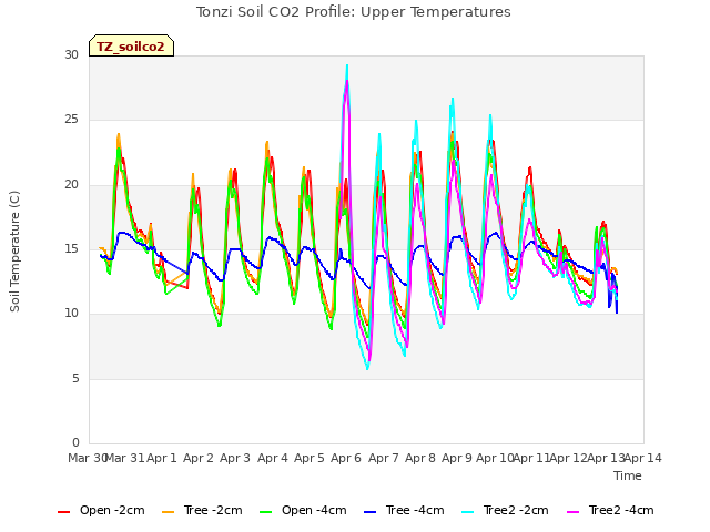 plot of Tonzi Soil CO2 Profile: Upper Temperatures