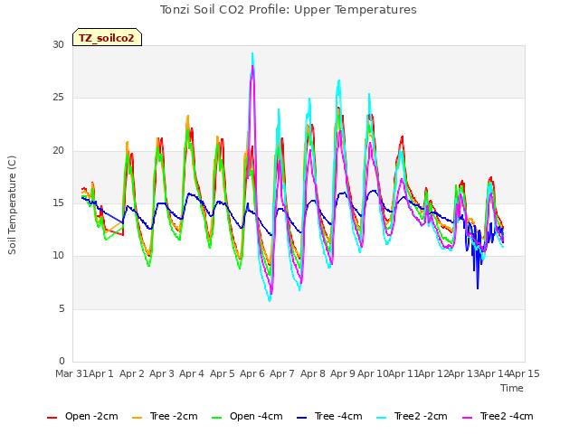 plot of Tonzi Soil CO2 Profile: Upper Temperatures