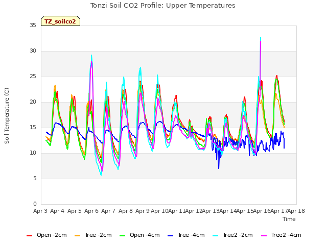 plot of Tonzi Soil CO2 Profile: Upper Temperatures