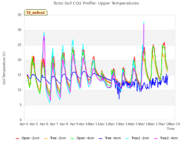 plot of Tonzi Soil CO2 Profile: Upper Temperatures