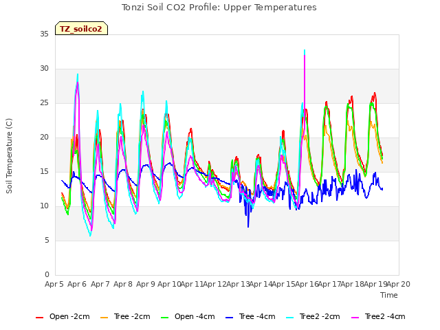 plot of Tonzi Soil CO2 Profile: Upper Temperatures