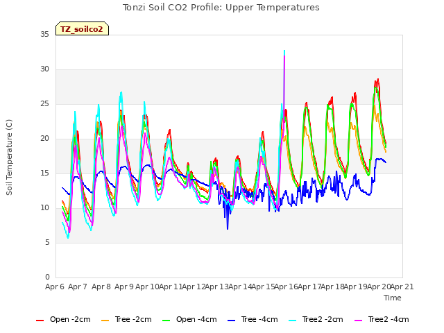 plot of Tonzi Soil CO2 Profile: Upper Temperatures