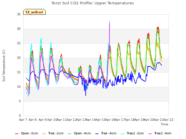 plot of Tonzi Soil CO2 Profile: Upper Temperatures